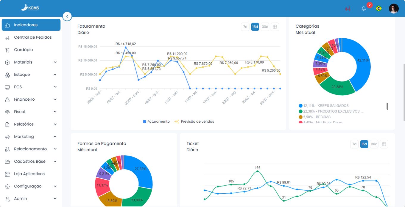 Tela real da plataforma KCMS: gráfico de faturamento diário com linha de previsão de vendas gerada por inteligência artificial, vendas por categoria e formas de pagamento